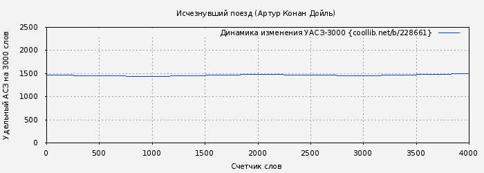 Удельный АСЗ-3000 книги № 228661: Исчезнувший поезд (Артур Конан Дойль)