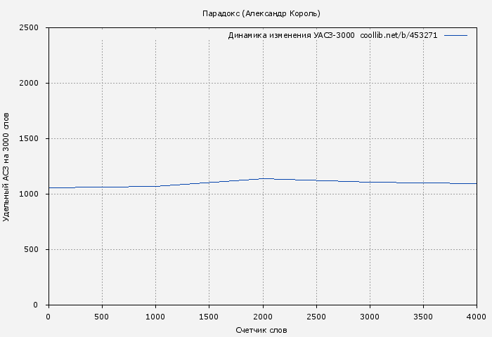 Удельный АСЗ-3000 книги № 453271: Парадокс (Александр Король)