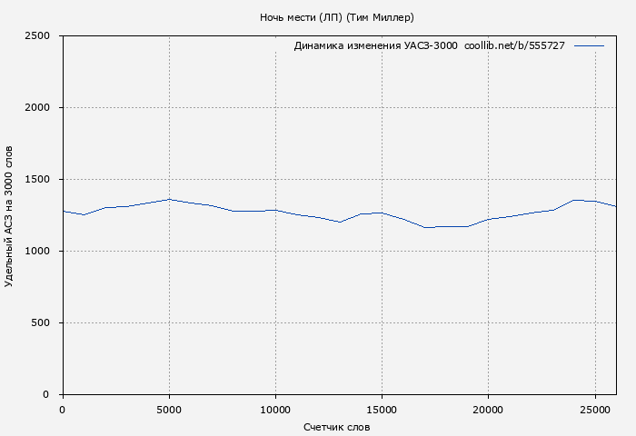 Удельный АСЗ-3000 книги № 555727: Ночь мести (ЛП) (Тим Миллер)
