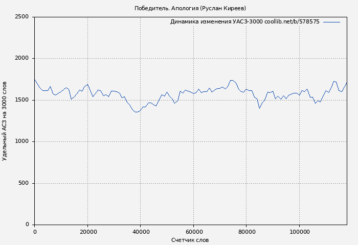 Удельный АСЗ-3000 книги № 578575: Победитель. Апология (Руслан Киреев)