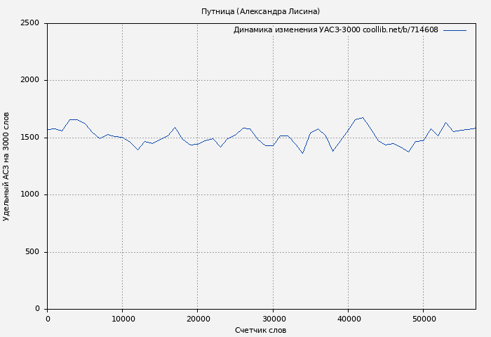 Удельный АСЗ-3000 книги № 714608: Путница (Александра Лисина)
