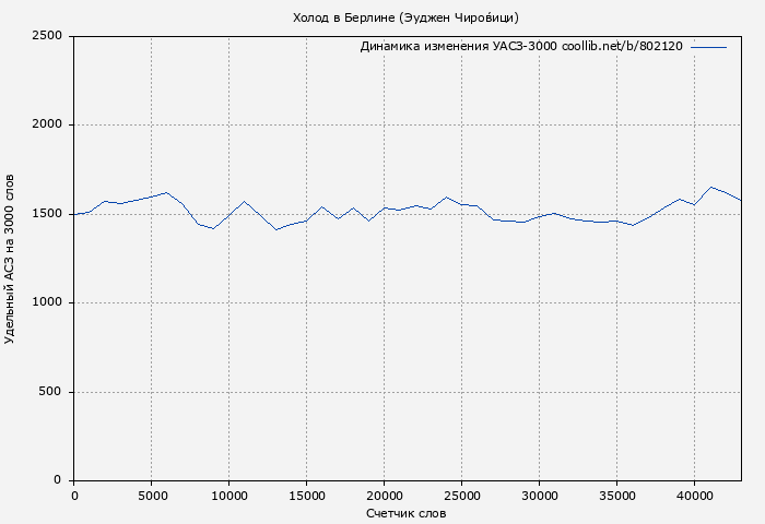 Удельный АСЗ-3000 книги № 802120: Холод в Берлине (Эуджен Чиро́вици)
