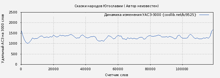Удельный АСЗ-3000 книги № 9525: Сказки народов Югославии ( Автор неизвестен)
