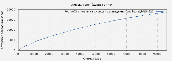 Рост АСЗ книги № 15432: Сумерки героя (Дэвид Геммел)