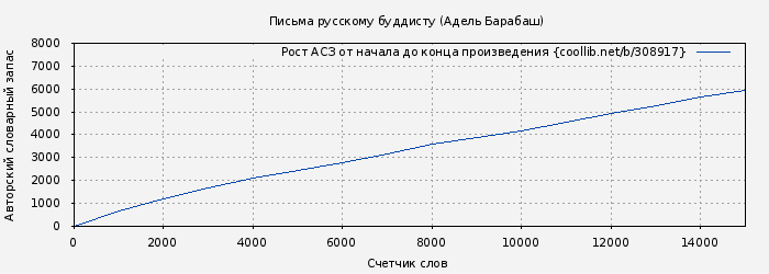 Рост АСЗ книги № 308917: Письма русскому буддисту (Адель Барабаш)