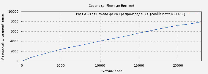 Рост АСЗ книги № 401430: Серенада (Леон де Винтер)