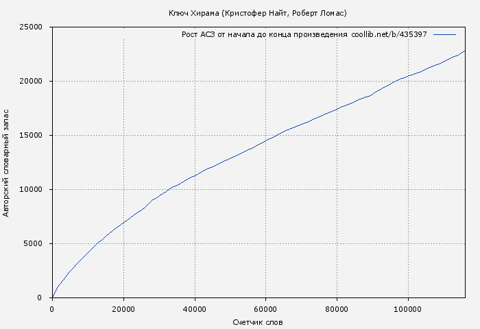 Рост АСЗ книги № 435397: Ключ Хирама (Кристофер Найт)
