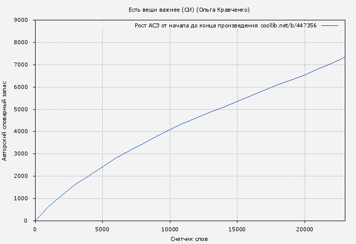 Рост АСЗ книги № 447356: Есть вещи важнее (СИ) (Ольга Кравченко)