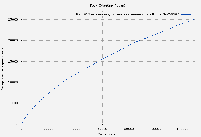 Рост АСЗ книги № 459397: Гром (Жамбын Пурэв)