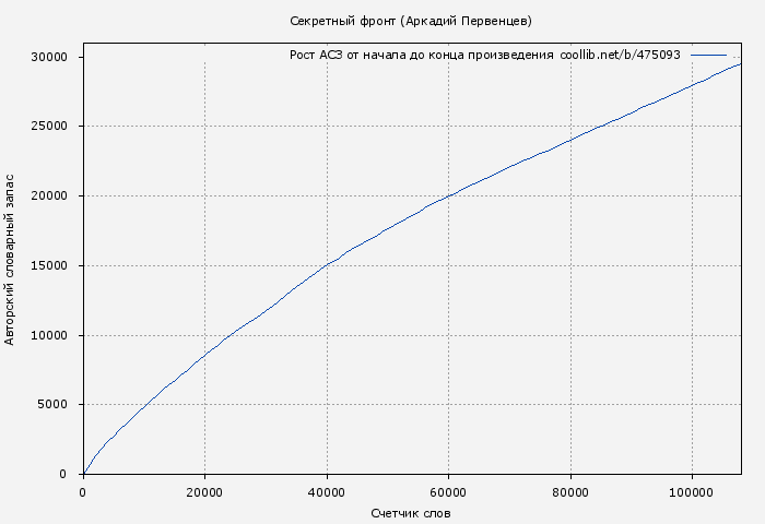 Рост АСЗ книги № 475093: Секретный фронт (Аркадий Первенцев)