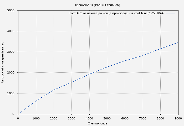 Рост АСЗ книги № 531044: Хронофобия (Вадим Степанов)