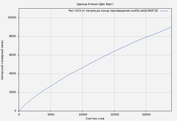 Рост АСЗ книги № 569725: Царица Аталья (Дан Берг)