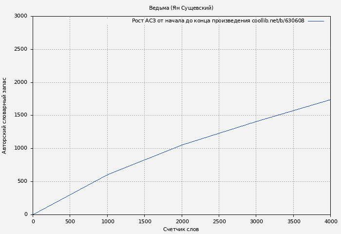 Рост АСЗ книги № 630608: Ведьма (Ян Сущевский)