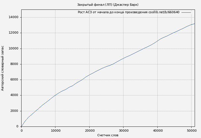 Рост АСЗ книги № 660640: Закрытый финал (ЛП) (Джаспер Барк)