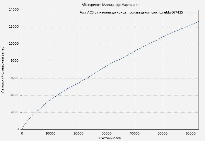 Рост АСЗ книги № 667425: Абитуриент (Александр Мартаков)