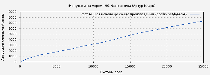 Рост АСЗ книги № 6694: «На суше и на море» - 90. Фантастика (Артур Кларк)