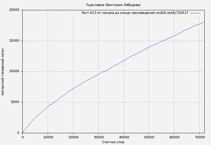 Рост АСЗ книги № 720517: Тщеславие (Виктория Лебедева)