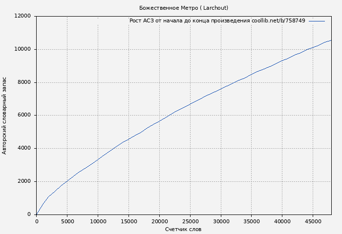 Рост АСЗ книги № 758749: Божественное Метро ( Larchout)