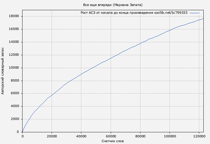 Рост АСЗ книги № 799333: Все еще впереди (Мариана Запата)