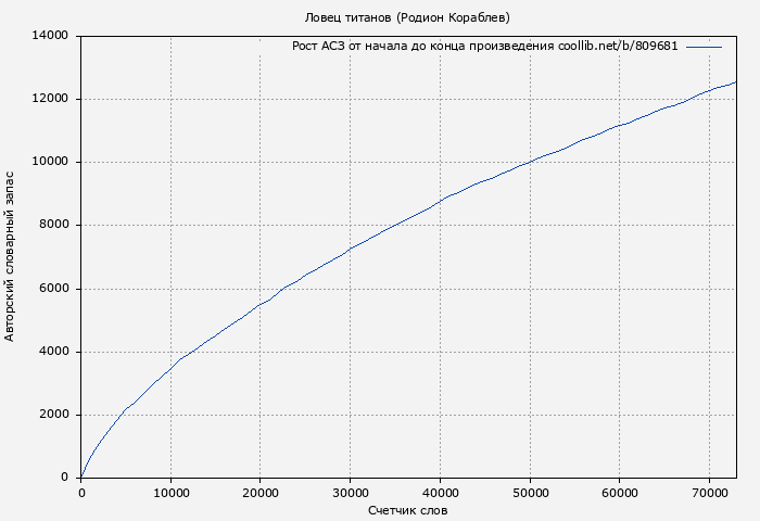 Рост АСЗ книги № 809681: Ловец титанов (Родион Кораблев)