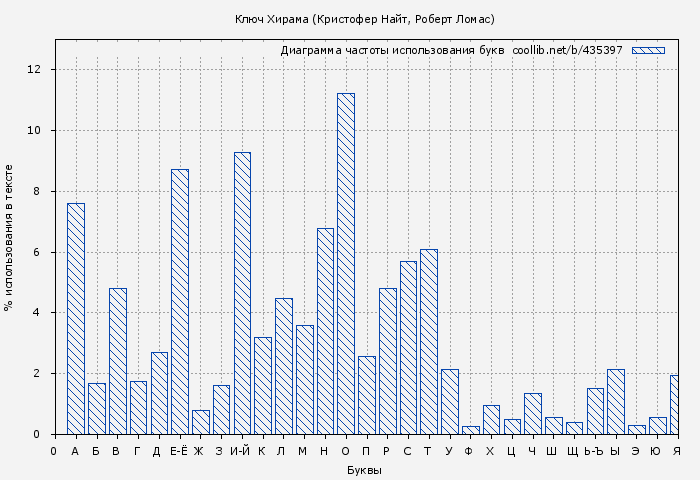 Диаграма использования букв книги № 435397: Ключ Хирама (Кристофер Найт)