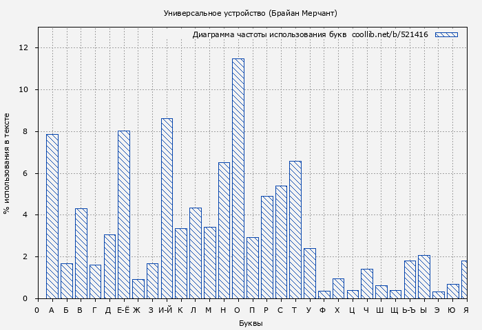 Диаграма использования букв книги № 521416: Универсальное устройство (Брайан Мерчант)