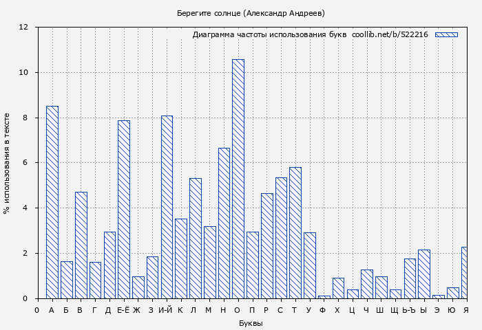 Диаграма использования букв книги № 522216: Берегите солнце (Александр Андреев)