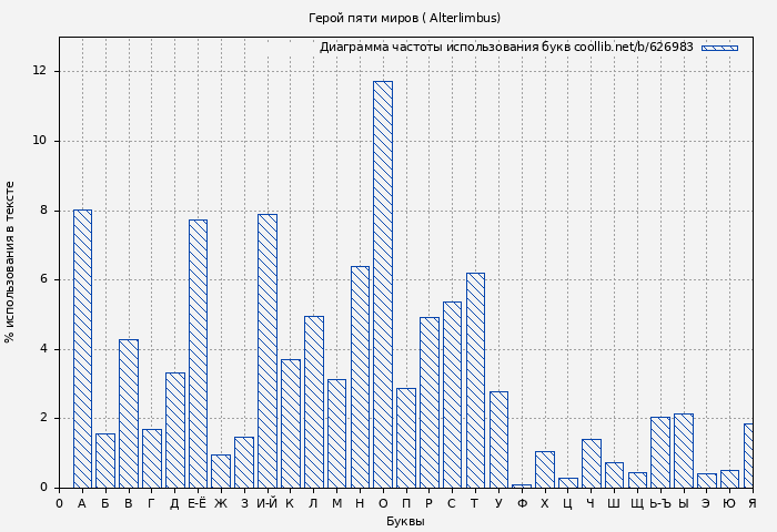 Диаграма использования букв книги № 626983: Герой пяти миров ( Alterlimbus)