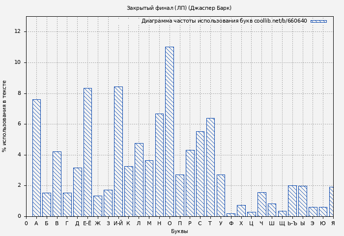 Диаграма использования букв книги № 660640: Закрытый финал (ЛП) (Джаспер Барк)