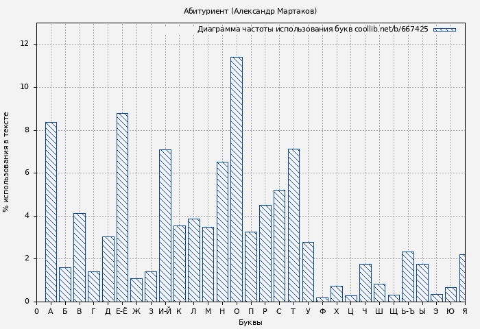 Диаграма использования букв книги № 667425: Абитуриент (Александр Мартаков)