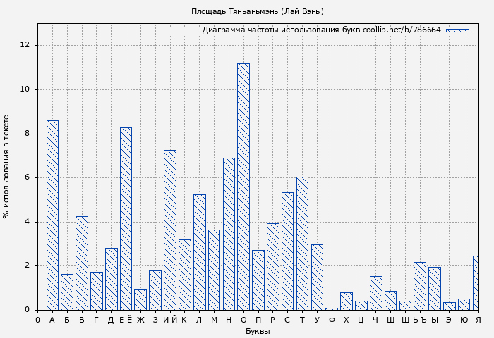 Диаграма использования букв книги № 786664: Площадь Тяньаньмэнь (Лай Вэнь)