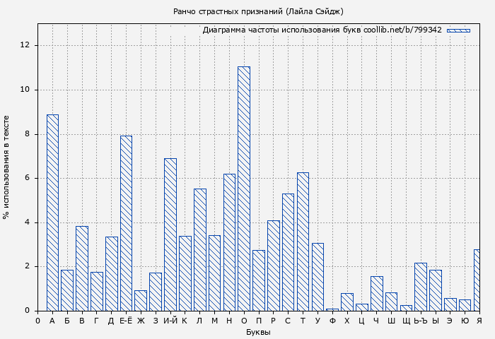 Диаграма использования букв книги № 799342: Ранчо страстных признаний (Лайла Сэйдж)