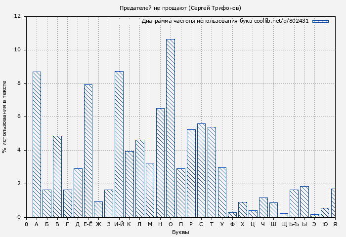 Диаграма использования букв книги № 802431: Предателей не прощают (Сергей Трифонов)