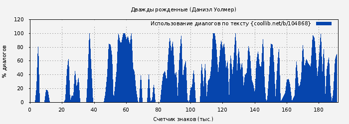 Использование диалогов по тексту книги № 104868: Дважды рожденные (Даниэл Уолмер)