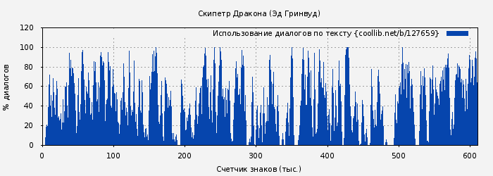 Использование диалогов по тексту книги № 127659: Скипетр Дракона (Эд Гринвуд)