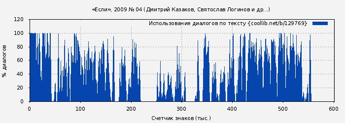 Использование диалогов по тексту книги № 129769: «Если», 2009 № 04 (Дмитрий Казаков)