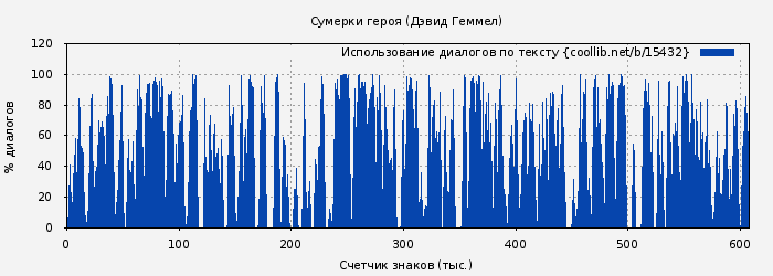 Использование диалогов по тексту книги № 15432: Сумерки героя (Дэвид Геммел)
