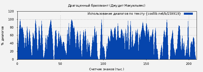 Использование диалогов по тексту книги № 159919: Драгоценный бриллиант (Джудит Макуильямс)