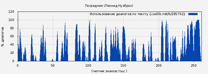 Использование диалогов по тексту книги № 285702: Посредник (Леонид Нузброх)