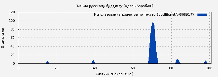 Использование диалогов по тексту книги № 308917: Письма русскому буддисту (Адель Барабаш)