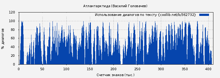 Использование диалогов по тексту книги № 362732: Атлантарктида (Василий Головачев)