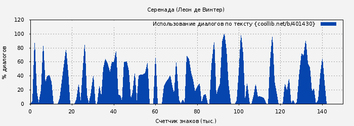 Использование диалогов по тексту книги № 401430: Серенада (Леон де Винтер)