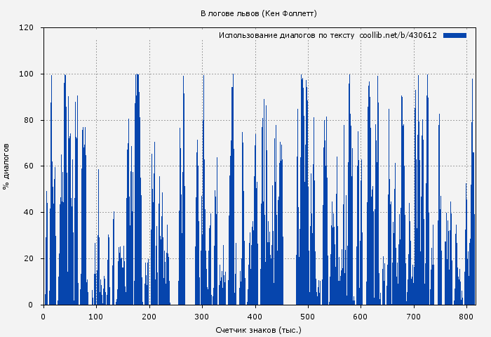 Использование диалогов по тексту книги № 430612: В логове львов (Кен Фоллетт)