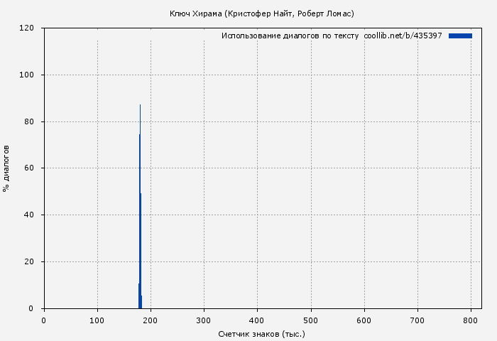 Использование диалогов по тексту книги № 435397: Ключ Хирама (Кристофер Найт)
