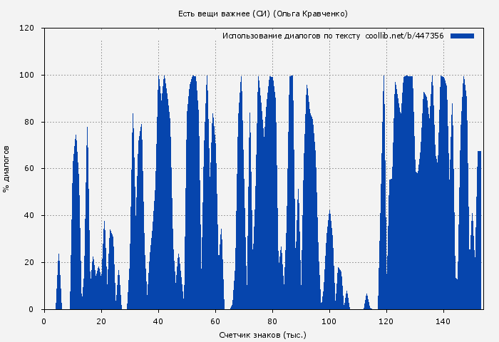 Использование диалогов по тексту книги № 447356: Есть вещи важнее (СИ) (Ольга Кравченко)