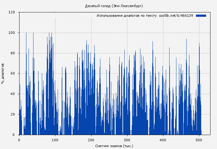Использование диалогов по тексту книги № 466139: Десятый голод (Эли Люксембург)