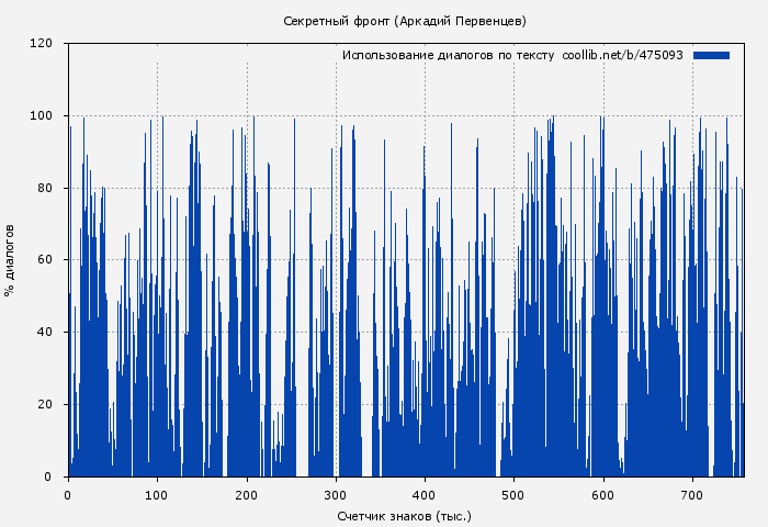 Использование диалогов по тексту книги № 475093: Секретный фронт (Аркадий Первенцев)