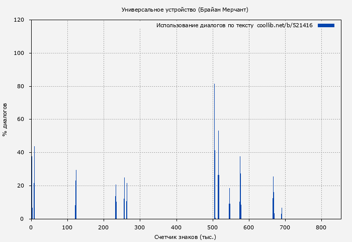 Использование диалогов по тексту книги № 521416: Универсальное устройство (Брайан Мерчант)