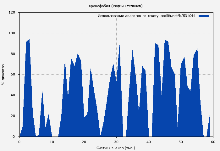 Использование диалогов по тексту книги № 531044: Хронофобия (Вадим Степанов)