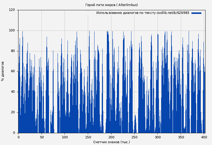 Использование диалогов по тексту книги № 626983: Герой пяти миров ( Alterlimbus)